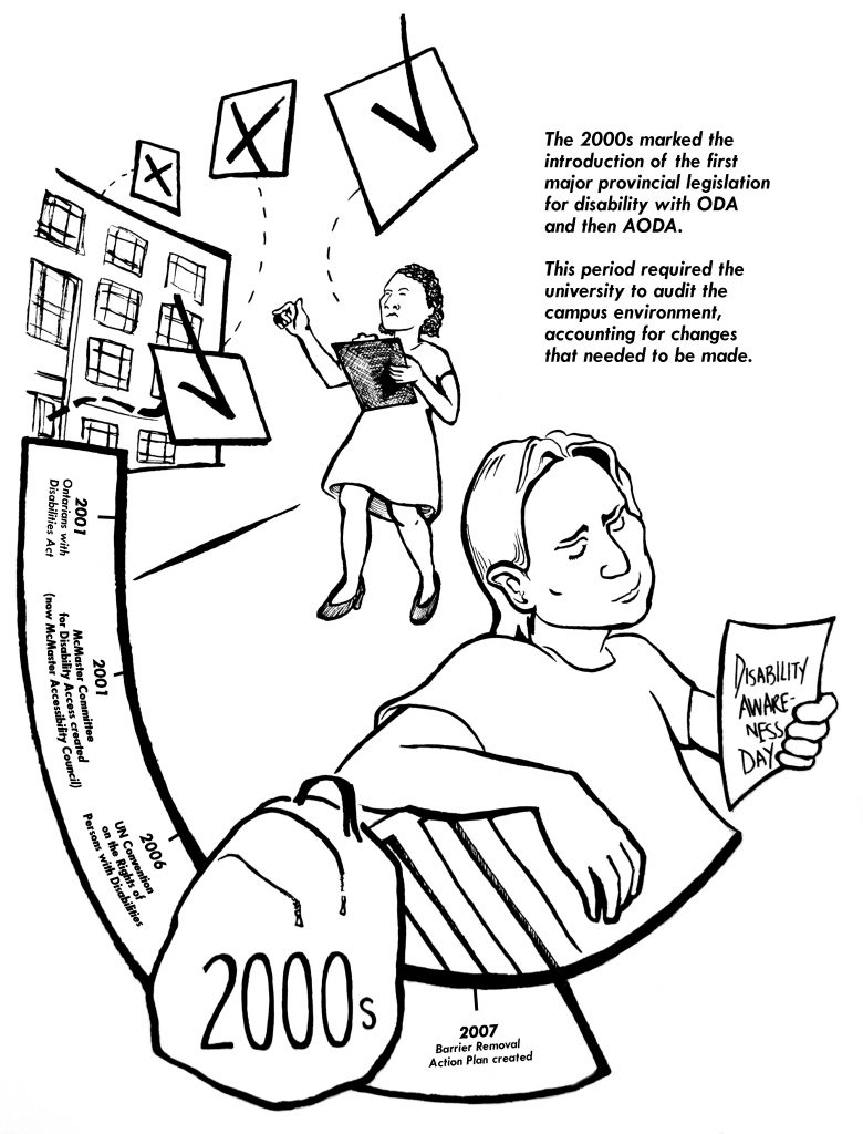 At the top of this image is a person with a clipboard auditing a campus building.  Free floating beside that person are check boxes, some with check marks and some marked with an x. Below this is a person sitting at the end of a timeline holding a sign that says disability awareness day.