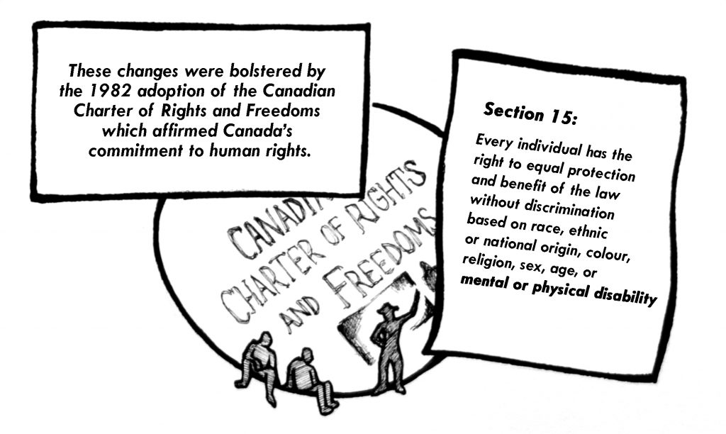In the centre of the image is an artistic drawing with text that read the Canadian Charter of Rights and Freedoms, with 3 people sitting under that text. Around this image is text discussing the history of the Canadian Charter of Rights and Freedoms, specifically section 15 of the charter.