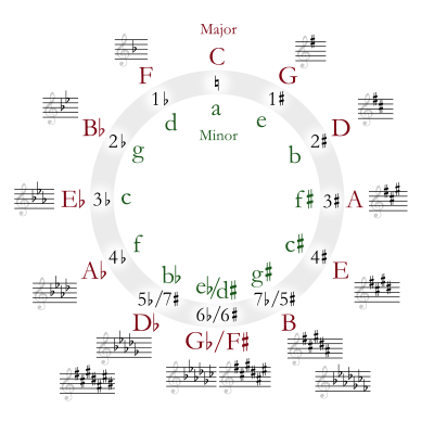 400px-Circle_of_fifths_deluxe_4.svg