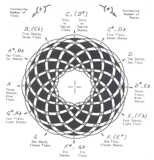 circlefifths