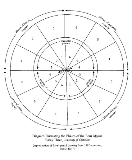 One of Frye's mythoi diagrams.