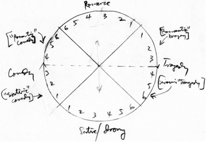 One of Frye's mythoi diagrams.