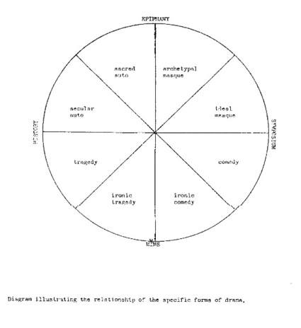 Frye's 'Diagram illustrating the relationship of the structures of plot and imagery.'