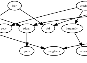 detail of an automated analysis of King Lear