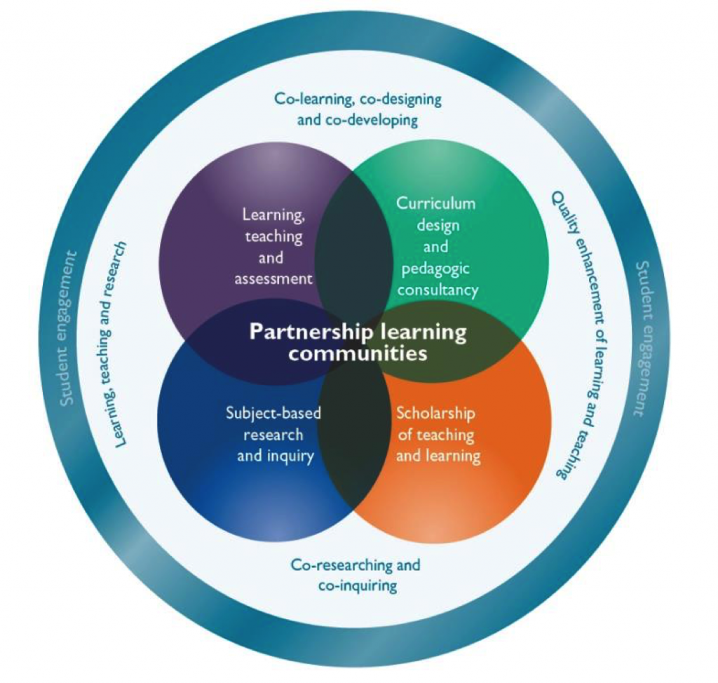 Students as Partners 'Partnership Learning Communities' model