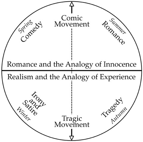 Figure 10. Cyclical and dialectical pattern of the four “mythoi.”