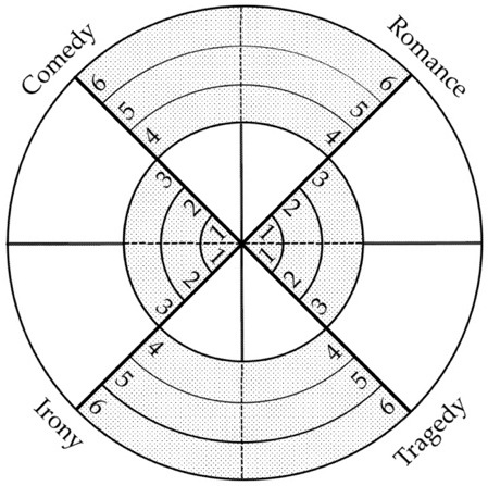 Figure 11. Parallel relations among the phases of the four “mythoi”