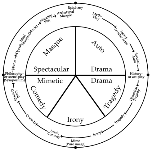 Figure 20. Specific forms of drama.