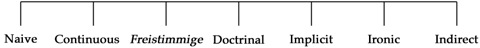 Figure 4. Degrees of allegorical explicitness (formal phase).