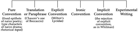 Figure 5. Degrees of archetypal convention (mythical phase).