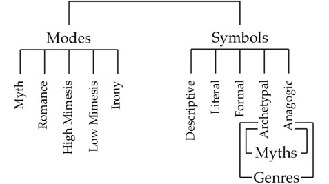 Figure 6. General structure of “Anatomy of Criticism.”